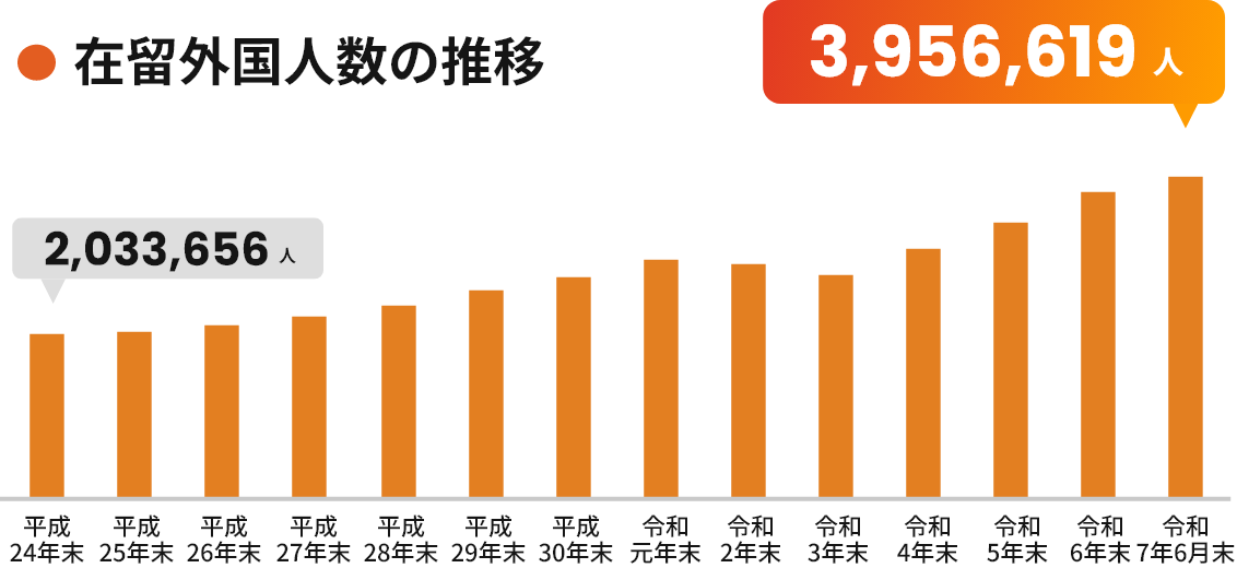 在留外国人数の推移グラフ
